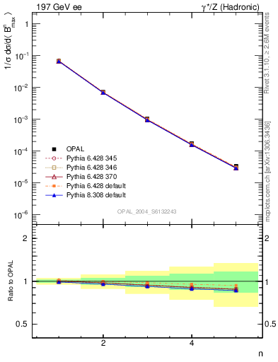 Plot of broadjmax-mom in 197 GeV ee collisions