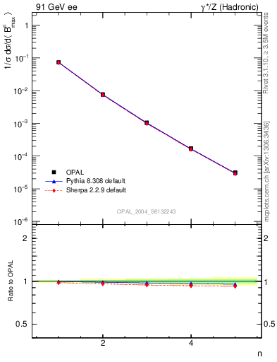 Plot of broadjmax-mom in 91 GeV ee collisions