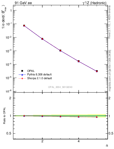 Plot of broadjmax-mom in 91 GeV ee collisions