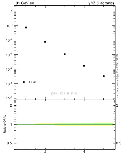 Plot of broadjmax-mom in 91 GeV ee collisions