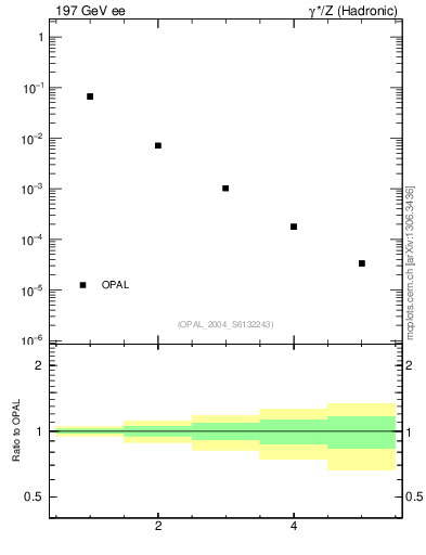 Plot of broadjmax-mom in 197 GeV ee collisions
