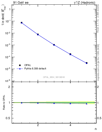 Plot of broadjmax-mom in 91 GeV ee collisions