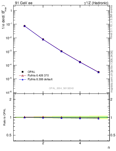 Plot of broadjmax-mom in 91 GeV ee collisions