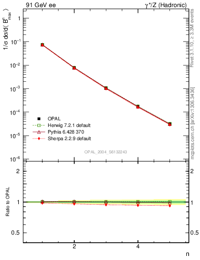 Plot of broadjmax-mom in 91 GeV ee collisions