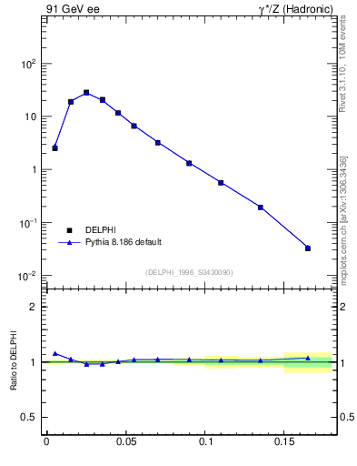 Plot of broadjmin in 91 GeV ee collisions