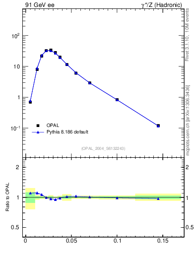 Plot of broadjmin in 91 GeV ee collisions
