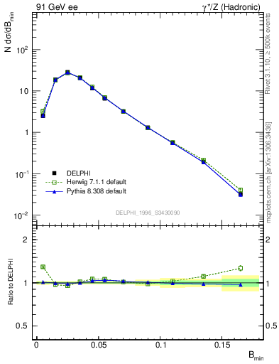 Plot of broadjmin in 91 GeV ee collisions