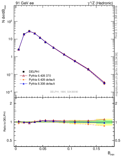 Plot of broadjmin in 91 GeV ee collisions