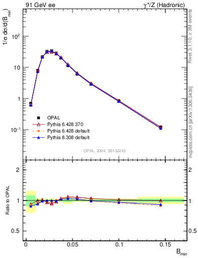 Plot of broadjmin in 91 GeV ee collisions