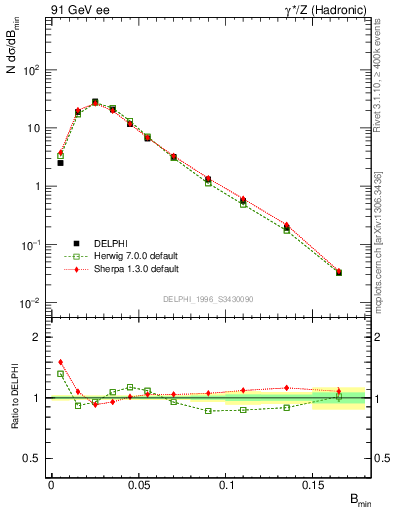 Plot of broadjmin in 91 GeV ee collisions