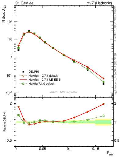 Plot of broadjmin in 91 GeV ee collisions