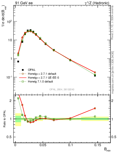 Plot of broadjmin in 91 GeV ee collisions