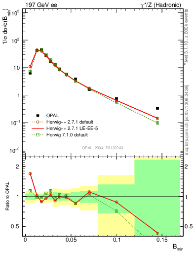 Plot of broadjmin in 197 GeV ee collisions