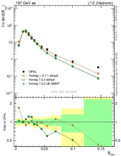 Plot of broadjmin in 197 GeV ee collisions