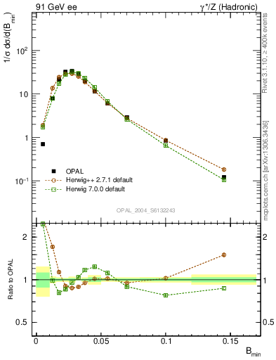 Plot of broadjmin in 91 GeV ee collisions