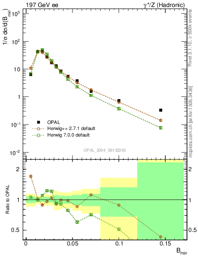 Plot of broadjmin in 197 GeV ee collisions