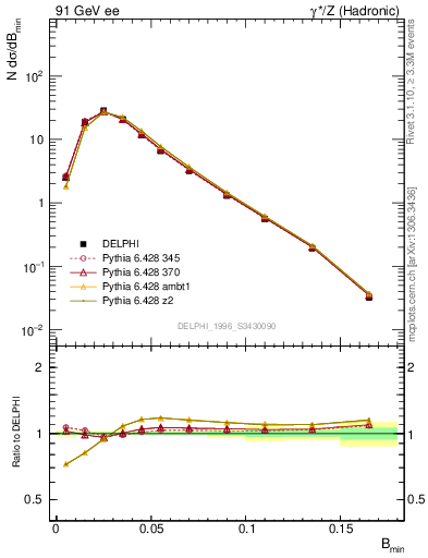 Plot of broadjmin in 91 GeV ee collisions