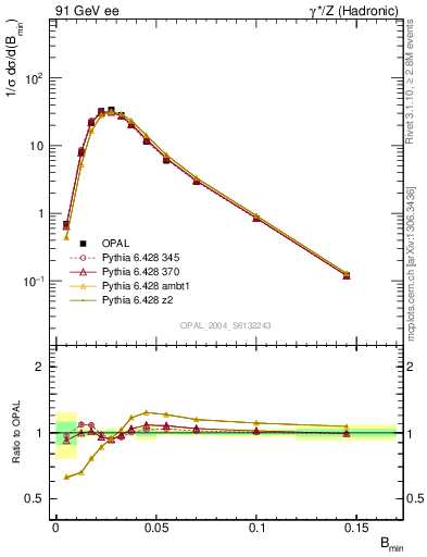 Plot of broadjmin in 91 GeV ee collisions