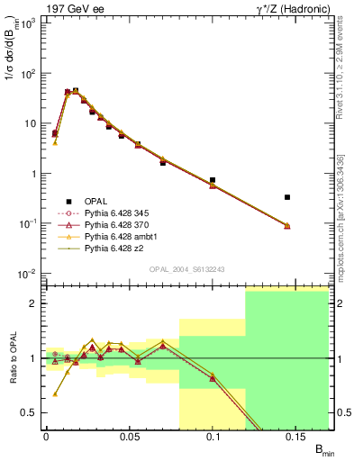 Plot of broadjmin in 197 GeV ee collisions