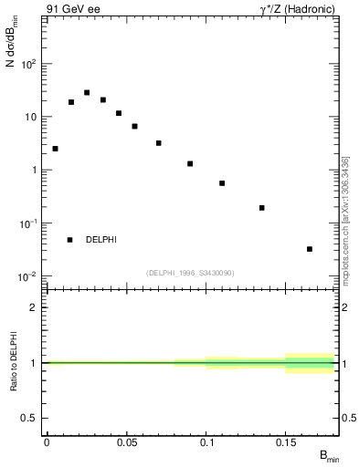 Plot of broadjmin in 91 GeV ee collisions