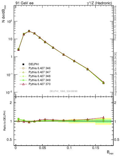 Plot of broadjmin in 91 GeV ee collisions