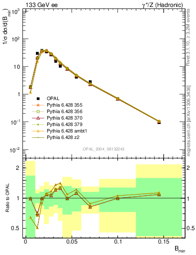 Plot of broadjmin in 133 GeV ee collisions