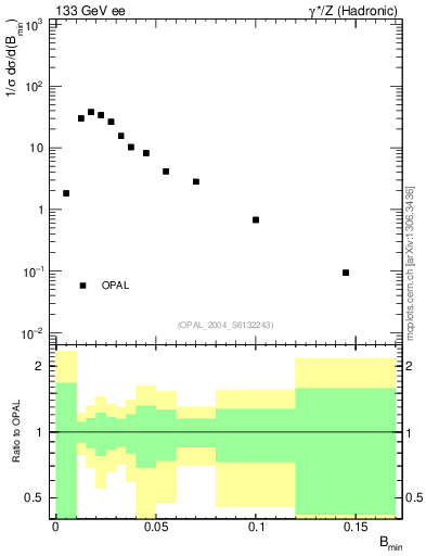 Plot of broadjmin in 133 GeV ee collisions