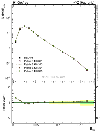 Plot of broadjmin in 91 GeV ee collisions