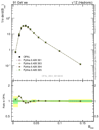 Plot of broadjmin in 91 GeV ee collisions