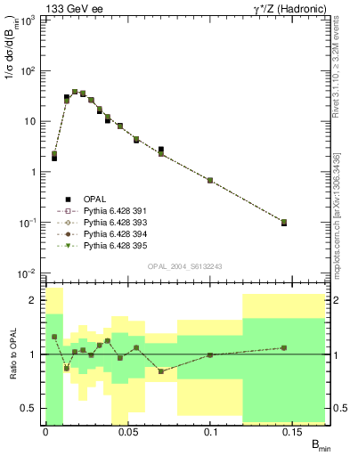 Plot of broadjmin in 133 GeV ee collisions