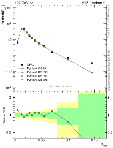 Plot of broadjmin in 197 GeV ee collisions