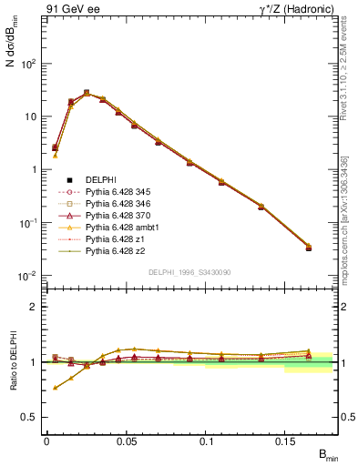 Plot of broadjmin in 91 GeV ee collisions