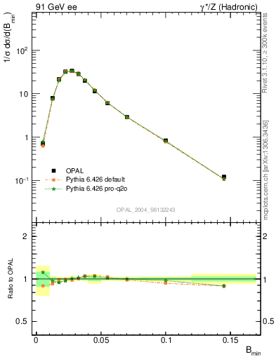 Plot of broadjmin in 91 GeV ee collisions