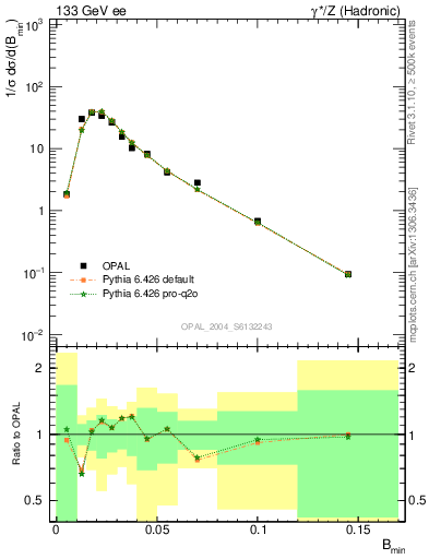 Plot of broadjmin in 133 GeV ee collisions