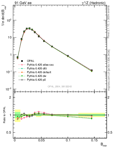 Plot of broadjmin in 91 GeV ee collisions