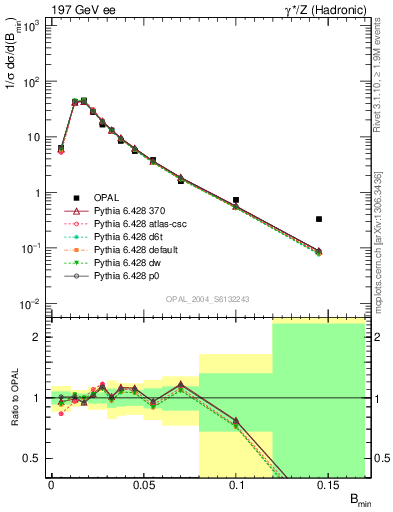 Plot of broadjmin in 197 GeV ee collisions