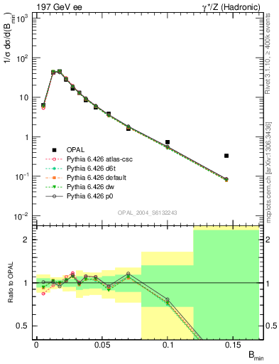 Plot of broadjmin in 197 GeV ee collisions