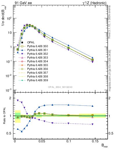 Plot of broadjmin in 91 GeV ee collisions