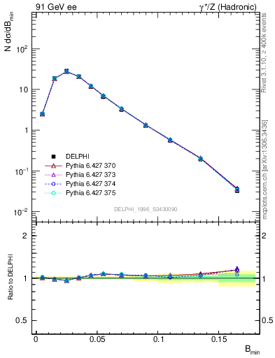 Plot of broadjmin in 91 GeV ee collisions