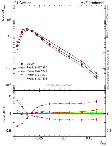 Plot of broadjmin in 91 GeV ee collisions