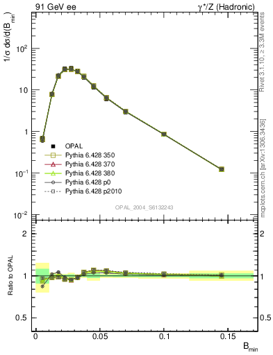 Plot of broadjmin in 91 GeV ee collisions