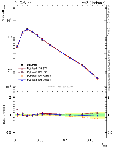 Plot of broadjmin in 91 GeV ee collisions