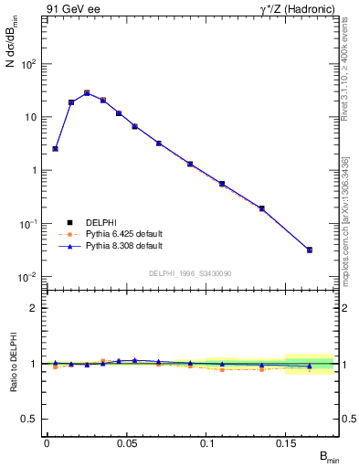 Plot of broadjmin in 91 GeV ee collisions