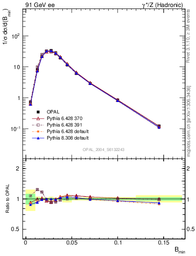 Plot of broadjmin in 91 GeV ee collisions