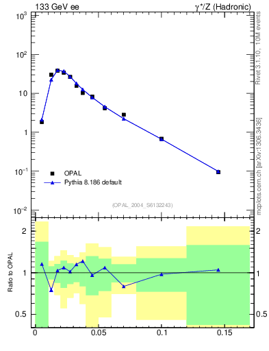 Plot of broadjmin in 133 GeV ee collisions