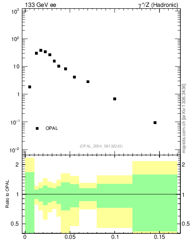 Plot of broadjmin in 133 GeV ee collisions