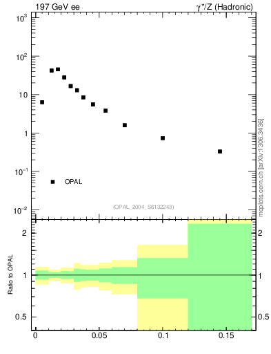 Plot of broadjmin in 197 GeV ee collisions