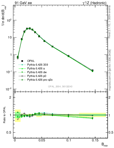 Plot of broadjmin in 91 GeV ee collisions