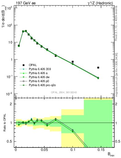 Plot of broadjmin in 197 GeV ee collisions