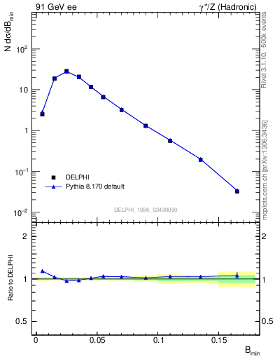 Plot of broadjmin in 91 GeV ee collisions